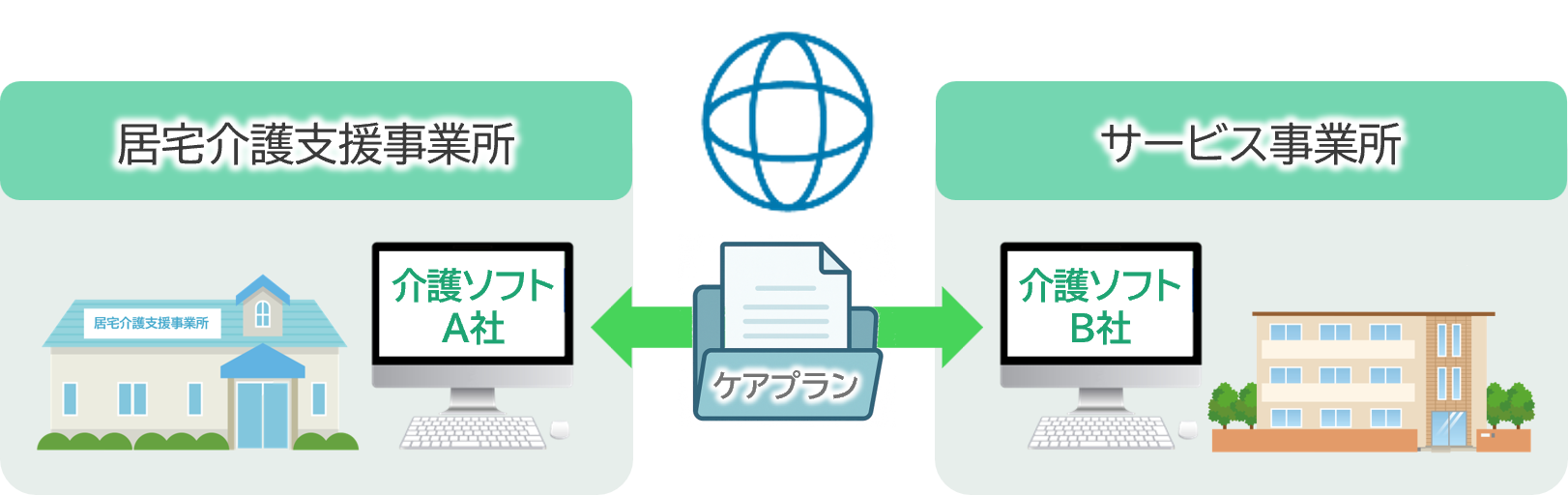 ケアプランデータ連携