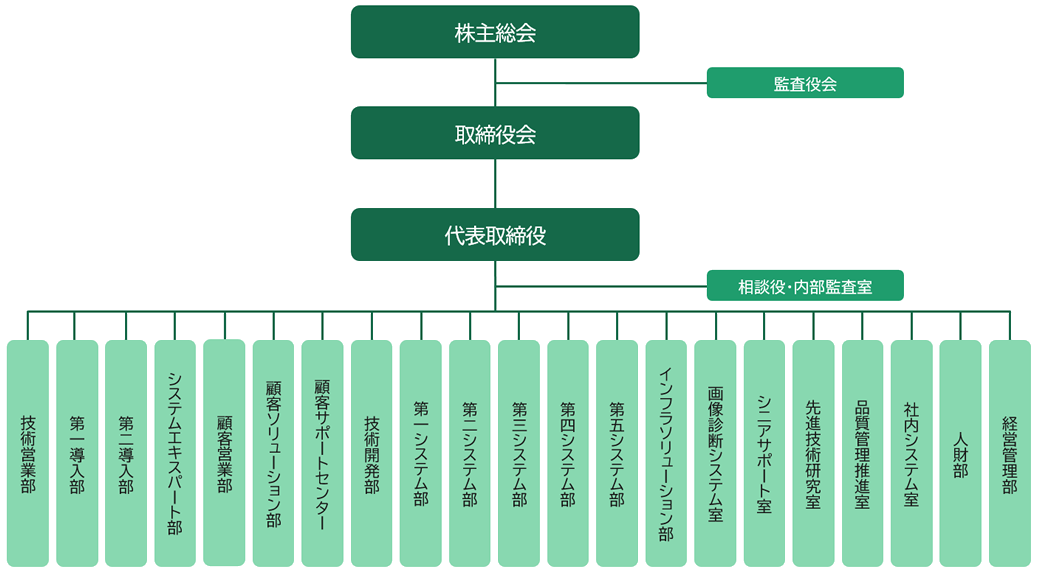 組織図